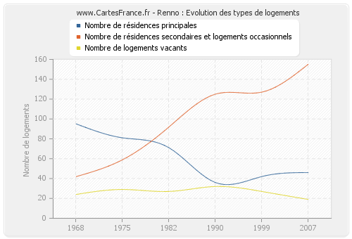 Renno : Evolution des types de logements