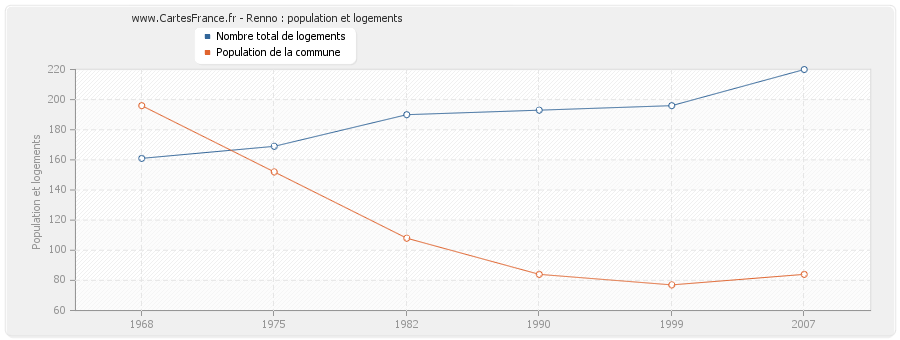 Renno : population et logements