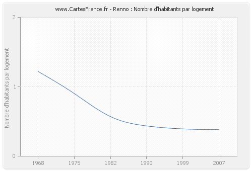 Renno : Nombre d'habitants par logement