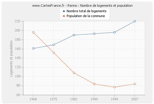 Renno : Nombre de logements et population