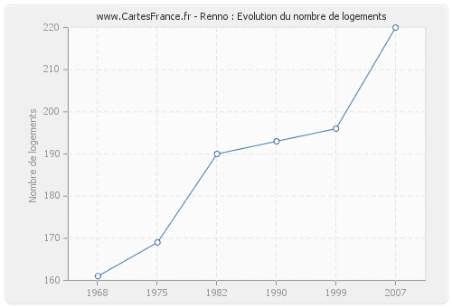 Renno : Evolution du nombre de logements