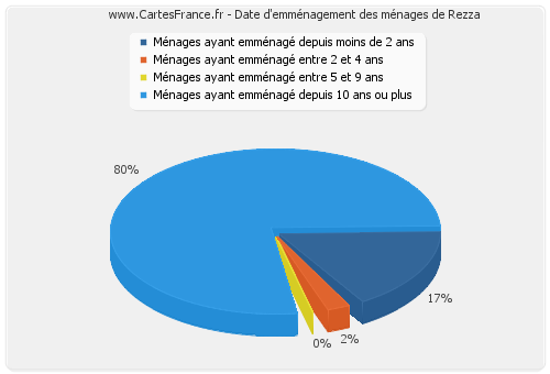 Date d'emménagement des ménages de Rezza