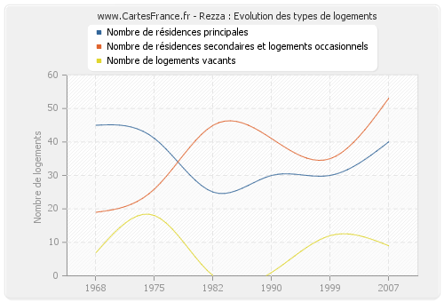 Rezza : Evolution des types de logements