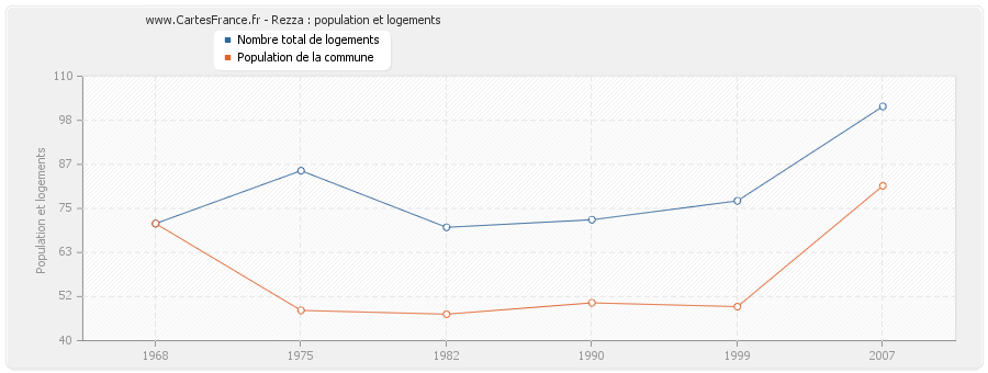 Rezza : population et logements