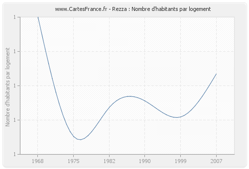 Rezza : Nombre d'habitants par logement