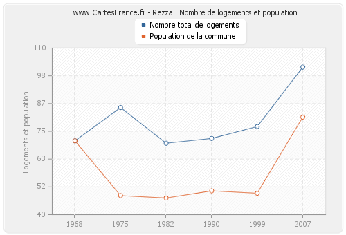 Rezza : Nombre de logements et population