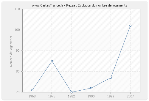 Rezza : Evolution du nombre de logements