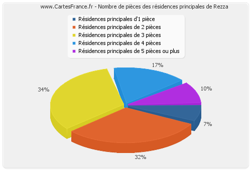 Nombre de pièces des résidences principales de Rezza