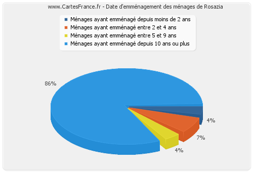 Date d'emménagement des ménages de Rosazia