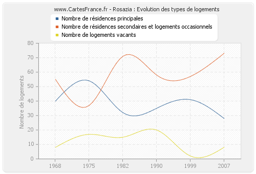 Rosazia : Evolution des types de logements