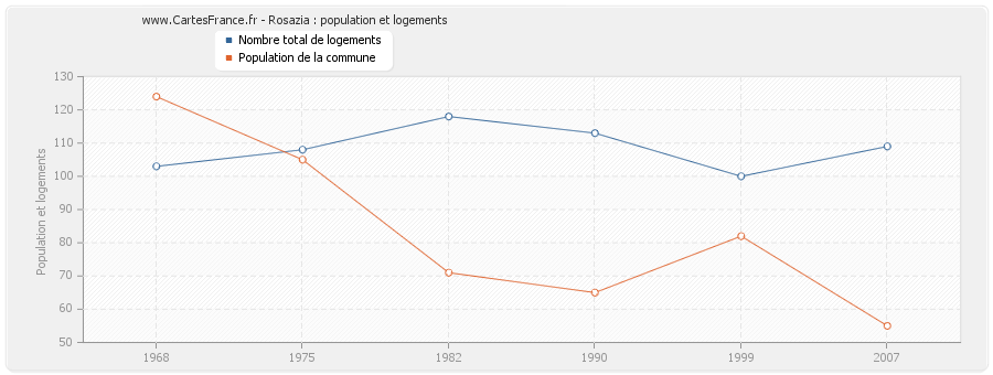 Rosazia : population et logements