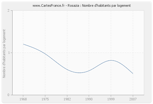 Rosazia : Nombre d'habitants par logement