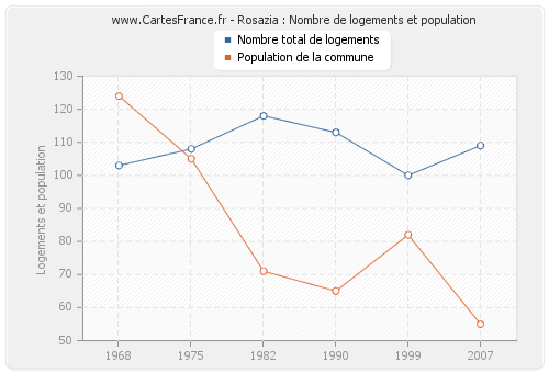 Rosazia : Nombre de logements et population