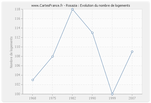 Rosazia : Evolution du nombre de logements