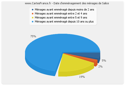 Date d'emménagement des ménages de Salice