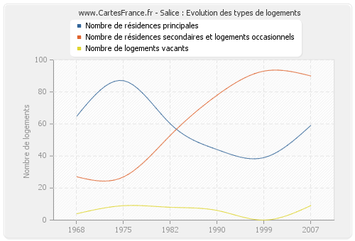 Salice : Evolution des types de logements