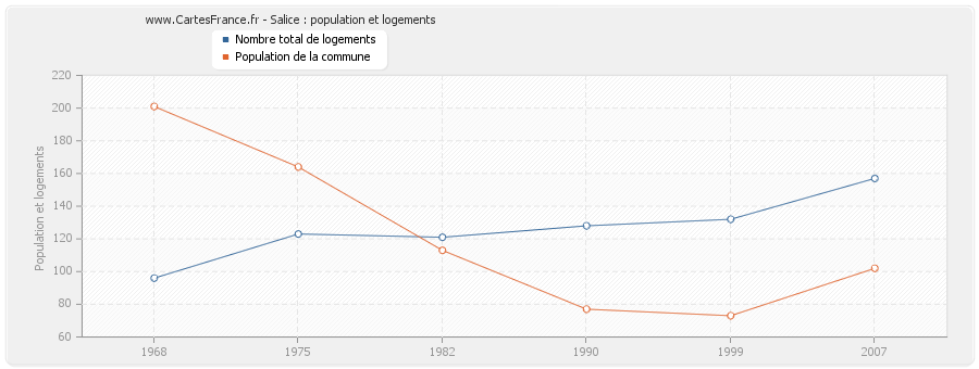 Salice : population et logements