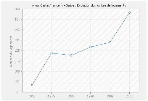 Salice : Evolution du nombre de logements