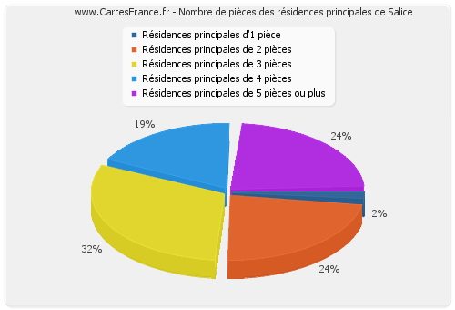 Nombre de pièces des résidences principales de Salice