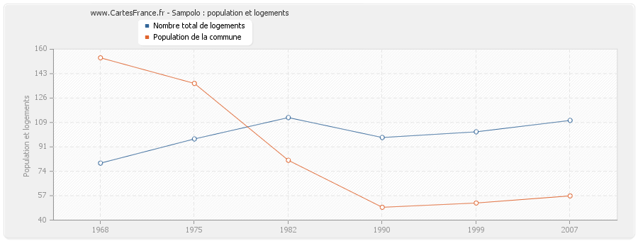 Sampolo : population et logements