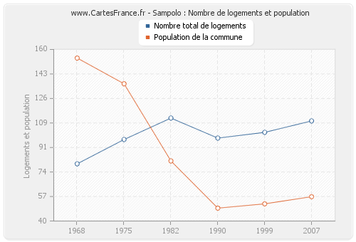 Sampolo : Nombre de logements et population