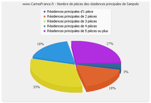 Nombre de pièces des résidences principales de Sampolo