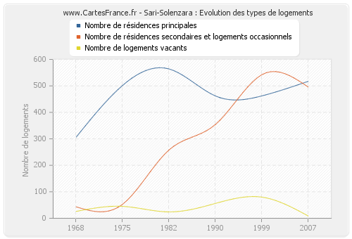 Sari-Solenzara : Evolution des types de logements