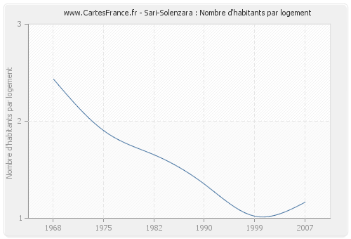 Sari-Solenzara : Nombre d'habitants par logement