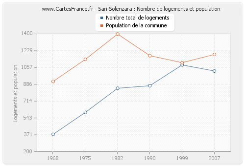 Sari-Solenzara : Nombre de logements et population