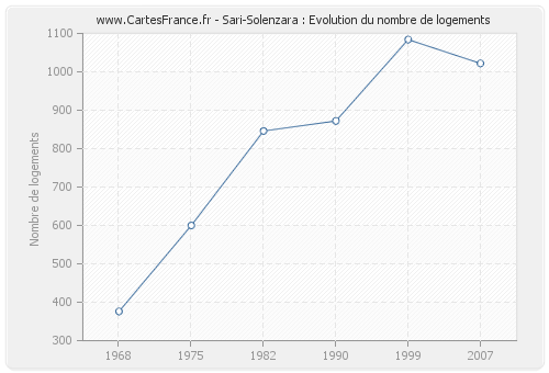Sari-Solenzara : Evolution du nombre de logements