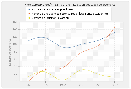 Sari-d'Orcino : Evolution des types de logements