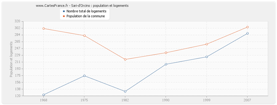 Sari-d'Orcino : population et logements