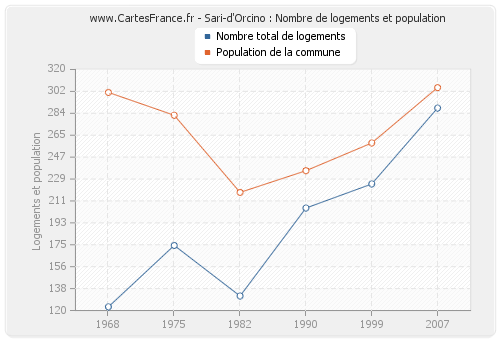 Sari-d'Orcino : Nombre de logements et population