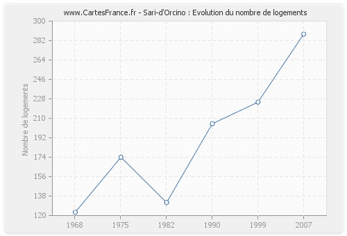 Sari-d'Orcino : Evolution du nombre de logements