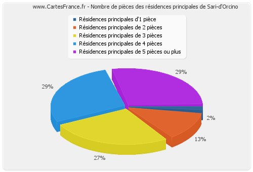 Nombre de pièces des résidences principales de Sari-d'Orcino