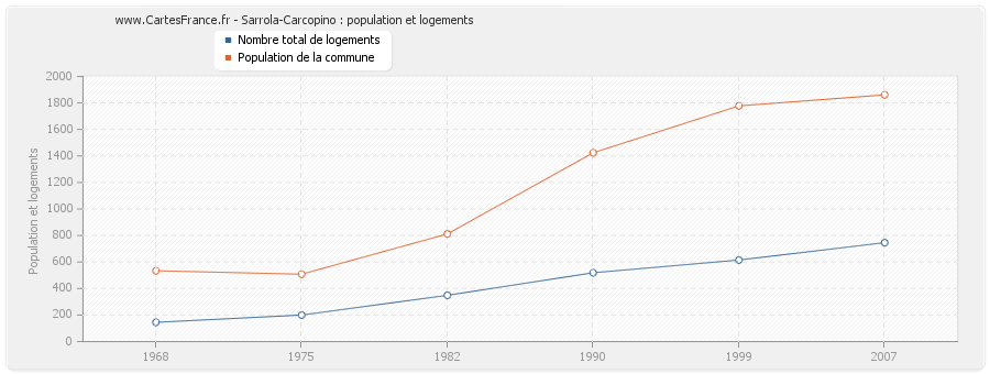 Sarrola-Carcopino : population et logements