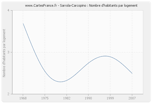 Sarrola-Carcopino : Nombre d'habitants par logement