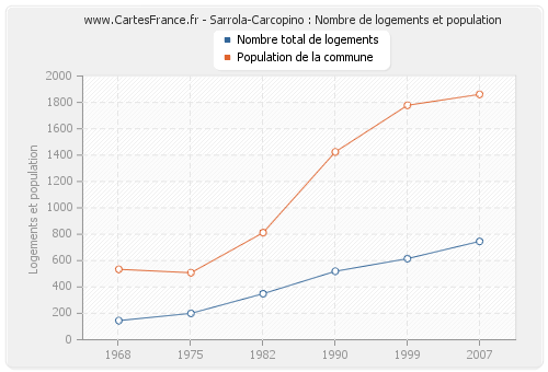 Sarrola-Carcopino : Nombre de logements et population