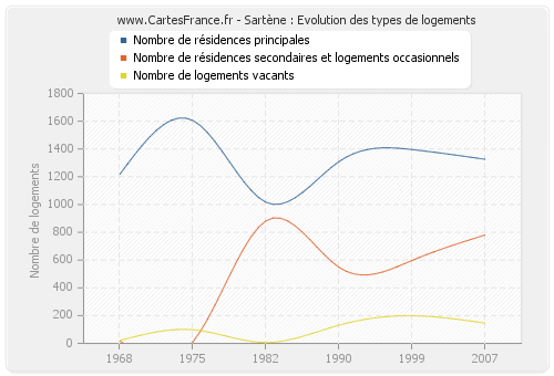 Sartène : Evolution des types de logements