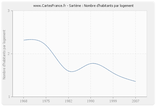 Sartène : Nombre d'habitants par logement