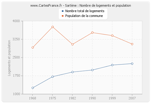 Sartène : Nombre de logements et population