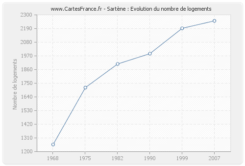 Sartène : Evolution du nombre de logements