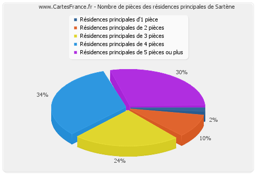 Nombre de pièces des résidences principales de Sartène