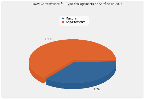 Type des logements de Sartène en 2007