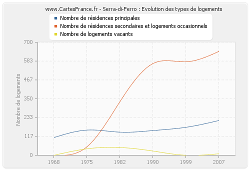 Serra-di-Ferro : Evolution des types de logements