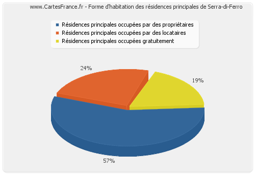 Forme d'habitation des résidences principales de Serra-di-Ferro