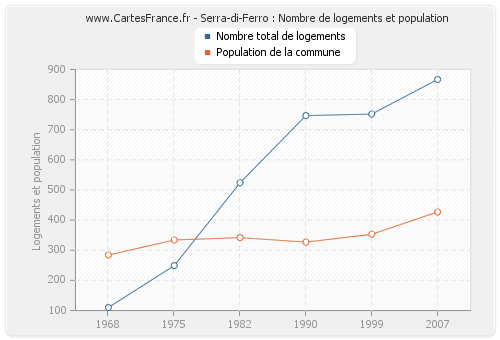 Serra-di-Ferro : Nombre de logements et population