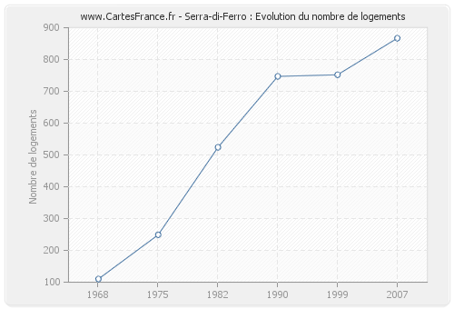 Serra-di-Ferro : Evolution du nombre de logements