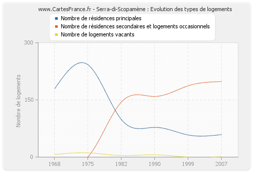 Serra-di-Scopamène : Evolution des types de logements