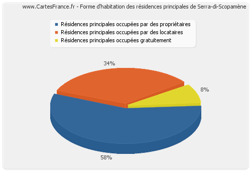 Forme d'habitation des résidences principales de Serra-di-Scopamène